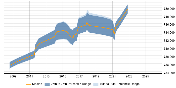 Salary distribution trend for IT Infrastructure Team Leader job vacancies in the Midlands