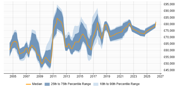 Salary distribution trend for IT Programme Manager job vacancies in the Midlands