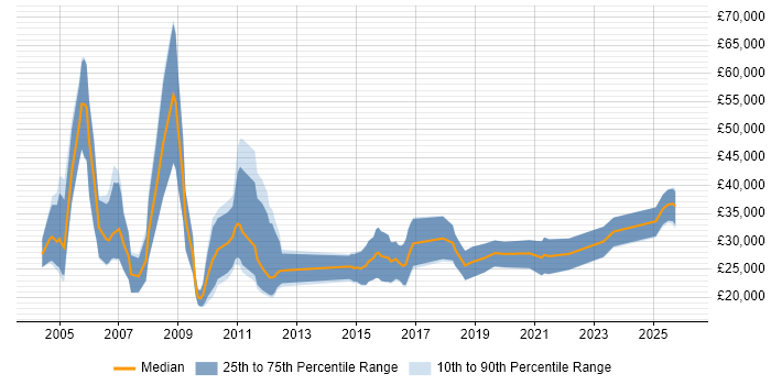 Salary distribution trend for IT Recruitment Consultant job vacancies in the Midlands