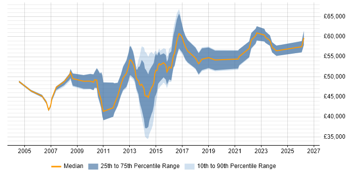 Salary distribution trend for IT Relationships Manager job vacancies in the Midlands