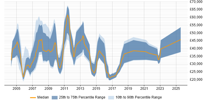 Salary distribution trend for IT Sales Executive job vacancies in the Midlands Salary distribution trend for IT Sales Executive job vacancies in the Midlands