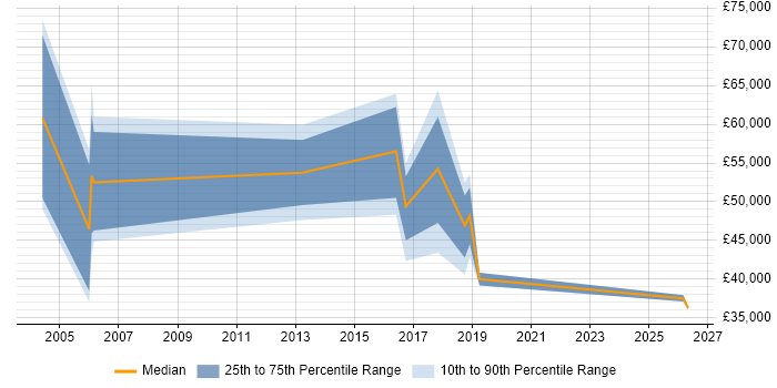 Salary distribution trend for IT Sales Specialist job vacancies in the Midlands
