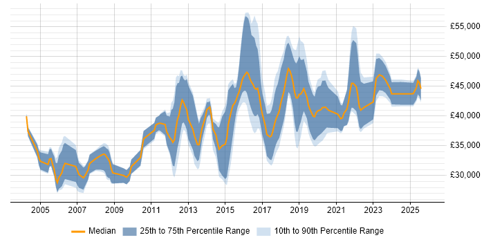 Salary distribution trend for IT Security Analyst job vacancies in the Midlands