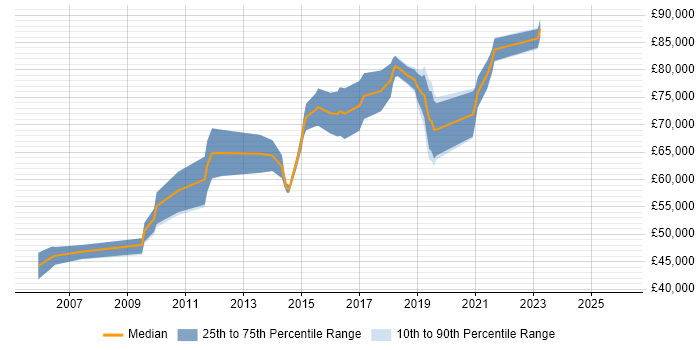 Salary distribution trend for IT Security Architect job vacancies in the Midlands