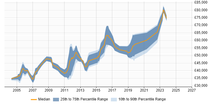 Salary distribution trend for IT Security Consultant job vacancies in the Midlands