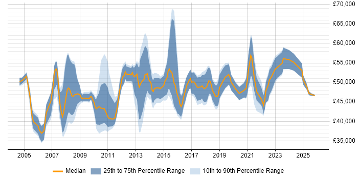 Salary distribution trend for IT Services Delivery Manager job vacancies in the Midlands