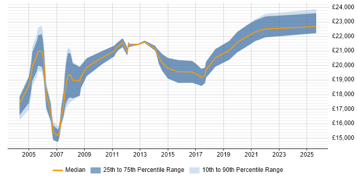 Salary distribution trend for IT Support Assistant job vacancies in the Midlands