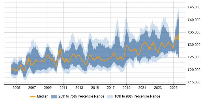 Salary distribution trend for IT Support Engineer job vacancies in the Midlands Salary distribution trend for IT Support Engineer job vacancies in the Midlands