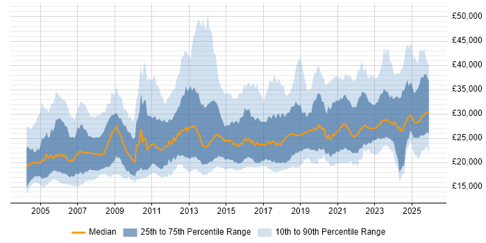 Salary distribution trend for IT Support job vacancies in the Midlands