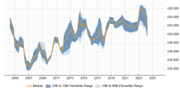 Salary distribution trend for IT Technical Manager job vacancies in the Midlands