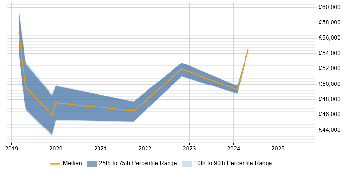 Salary distribution trend for jobs in the Midlands citing Iteration Retrospective Salary distribution trend for jobs in the Midlands citing Iteration Retrospective