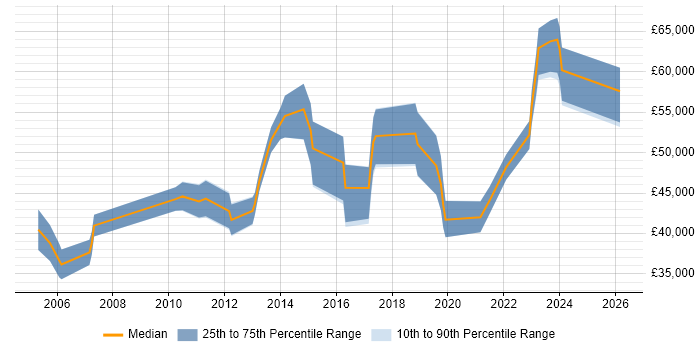 Salary distribution trend for jobs in the Midlands citing ITGC