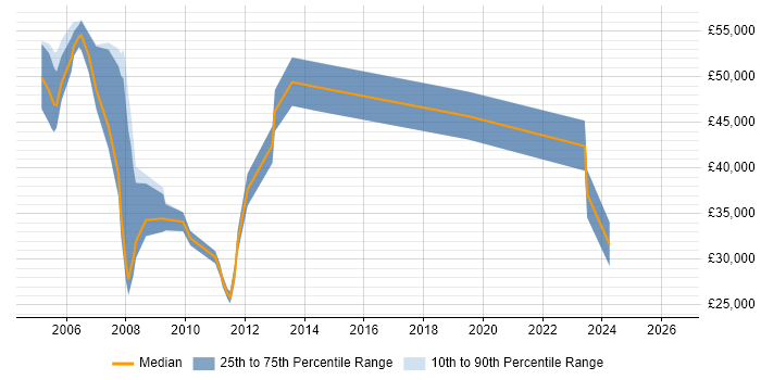 Salary distribution trend for ITIL Consultant job vacancies in the Midlands