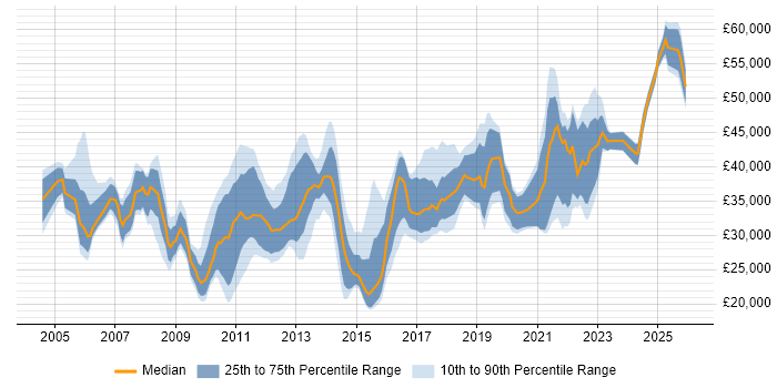 Salary distribution trend for jobs in the Midlands citing ITIL Foundation Certificate