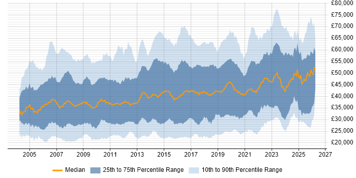 Salary distribution trend for jobs in the Midlands citing ITIL