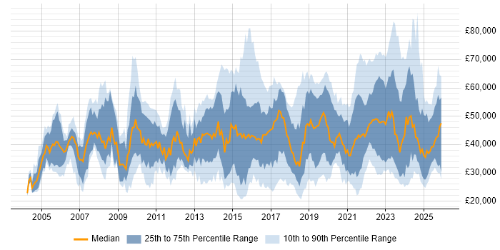 Salary distribution trend for jobs in the Midlands citing ITSM