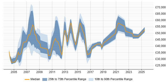 Salary distribution trend for jobs in the Midlands citing IVR