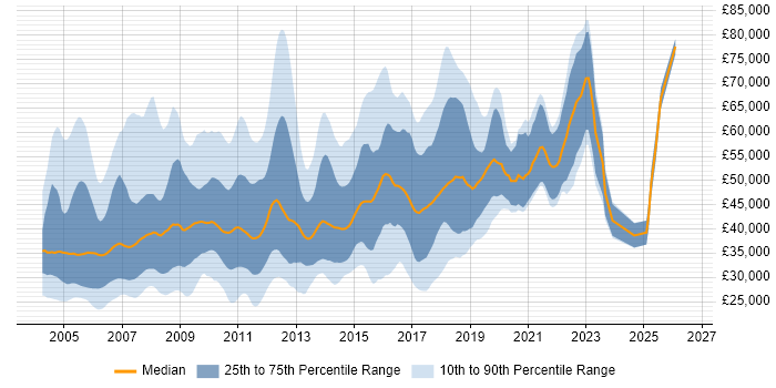 Salary distribution trend for jobs in the Midlands citing Jakarta EE