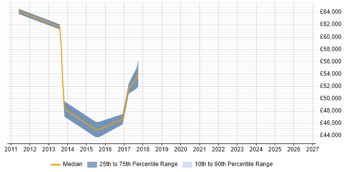 Salary distribution trend for Java Scrum Master job vacancies in the Midlands
