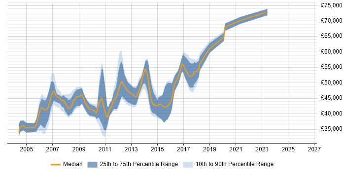 Salary distribution trend for Java Team Leader job vacancies in the Midlands