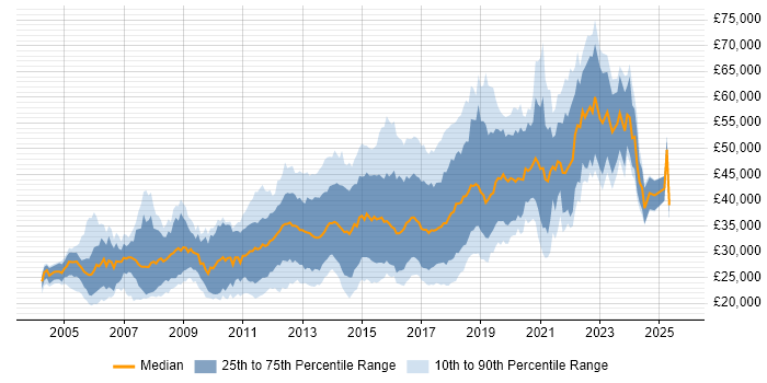 Salary distribution trend for JavaScript Developer job vacancies in the Midlands