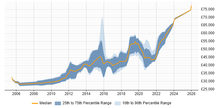 Salary distribution trend for JavaScript Engineer job vacancies in the Midlands
