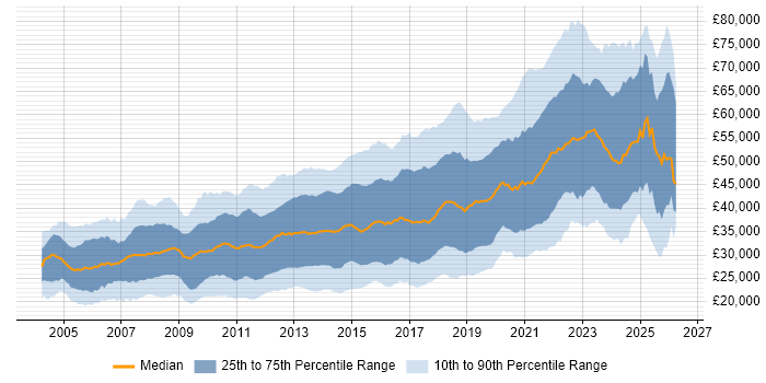 Salary distribution trend for jobs in the Midlands citing JavaScript