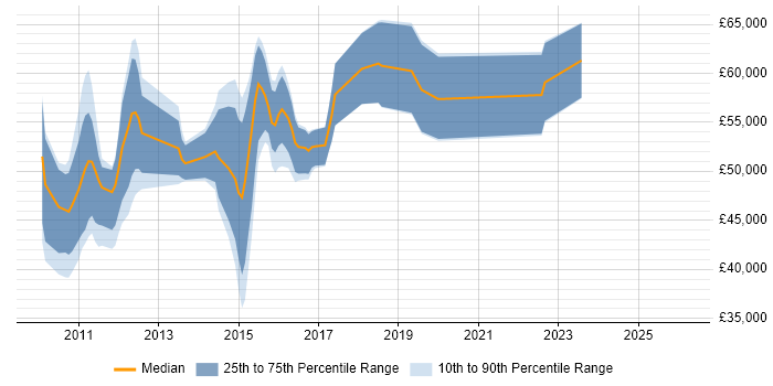 Salary distribution trend for jobs in the Midlands citing JAX-RS