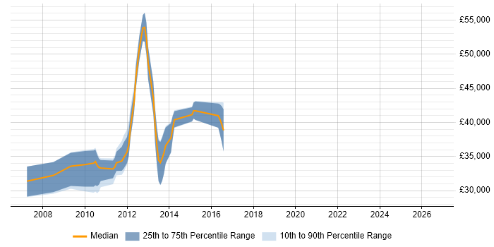 Salary distribution trend for jobs in the Midlands citing JBoss Seam