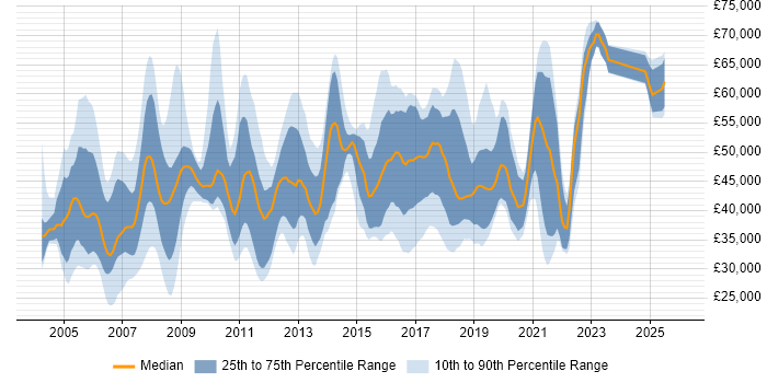 Salary distribution trend for jobs in the Midlands citing JD Edwards
