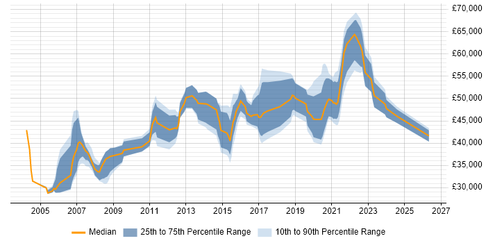Salary distribution trend for jobs in the Midlands citing JDA