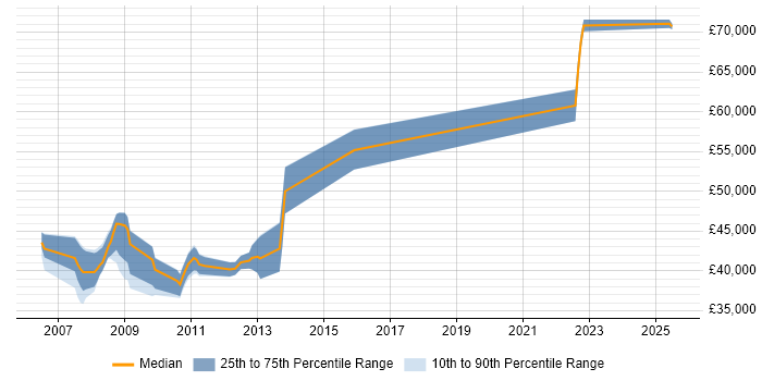Salary distribution trend for JDE Business Analyst job vacancies in the Midlands