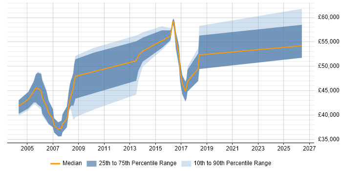 Salary distribution trend for JDE Consultant job vacancies in the Midlands
