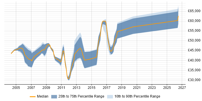 Salary distribution trend for jobs in the Midlands citing JDE EnterpriseOne