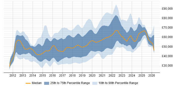 Salary distribution trend for jobs in the Midlands citing Jenkins