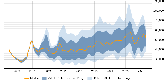Salary distribution trend for jobs in the Midlands citing JIRA