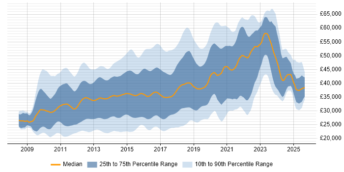 Salary distribution trend for jobs in the Midlands citing jQuery