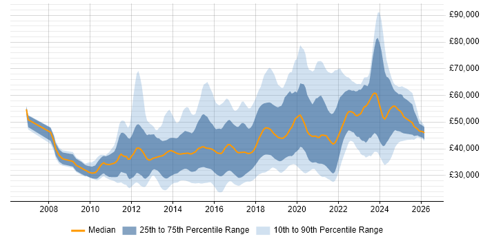 Salary distribution trend for jobs in the Midlands citing JSON