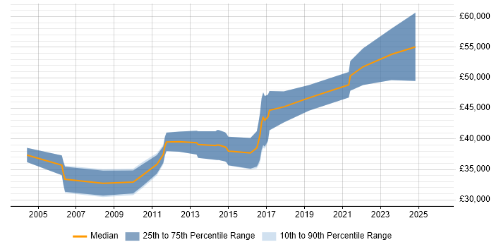 Salary distribution trend for jobs in the Midlands citing JTAG