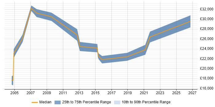 Salary distribution trend for Junior Account Manager job vacancies in the Midlands
