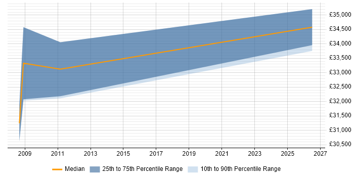 Salary distribution trend for Junior Accountant job vacancies in the Midlands