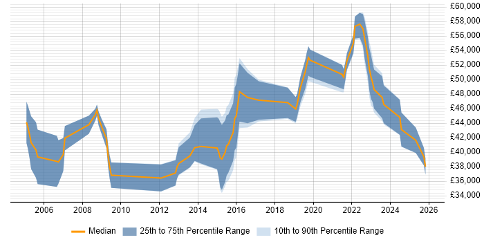 Salary distribution trend for Junior Architect job vacancies in the Midlands