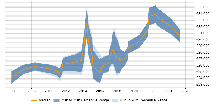 Salary distribution trend for Junior Business Intelligence Developer job vacancies in the Midlands