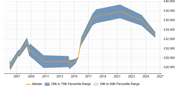 Salary distribution trend for Junior Business Manager job vacancies in the Midlands