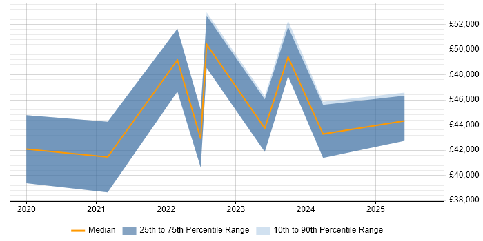 Salary distribution trend for Junior Cloud Engineer job vacancies in the Midlands Salary distribution trend for Junior Cloud Engineer job vacancies in the Midlands