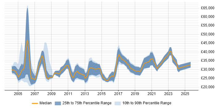 Salary distribution trend for Junior Consultant job vacancies in the Midlands