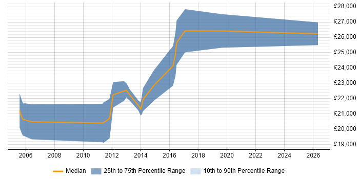 Salary distribution trend for Junior C# Application Developer job vacancies in the Midlands