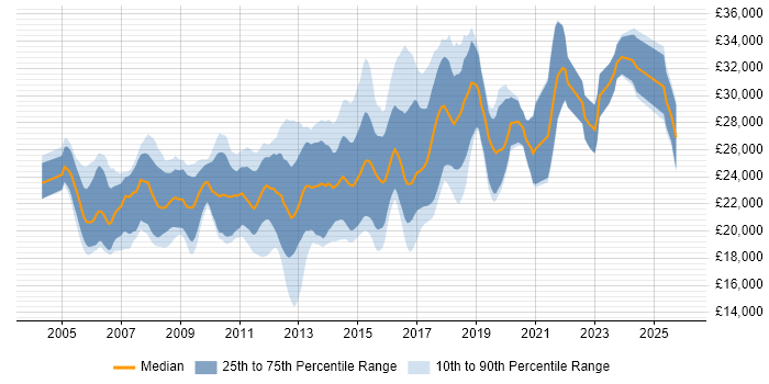 Salary distribution trend for Junior C# Developer job vacancies in the Midlands