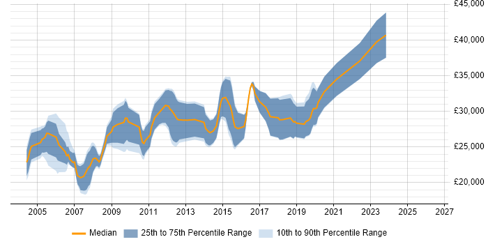 Salary distribution trend for Junior DBA job vacancies in the Midlands