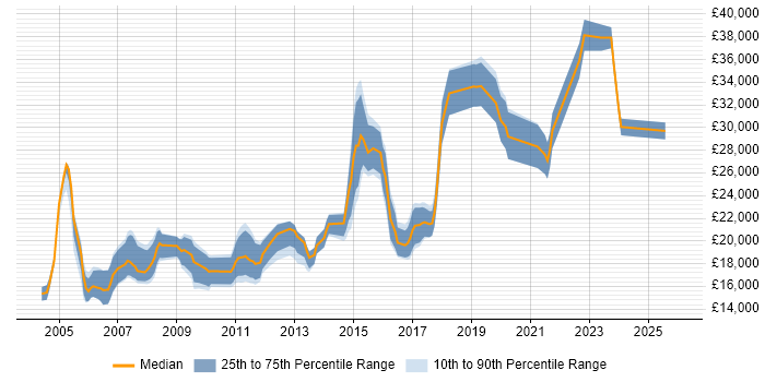 Salary distribution trend for Junior Designer job vacancies in the Midlands